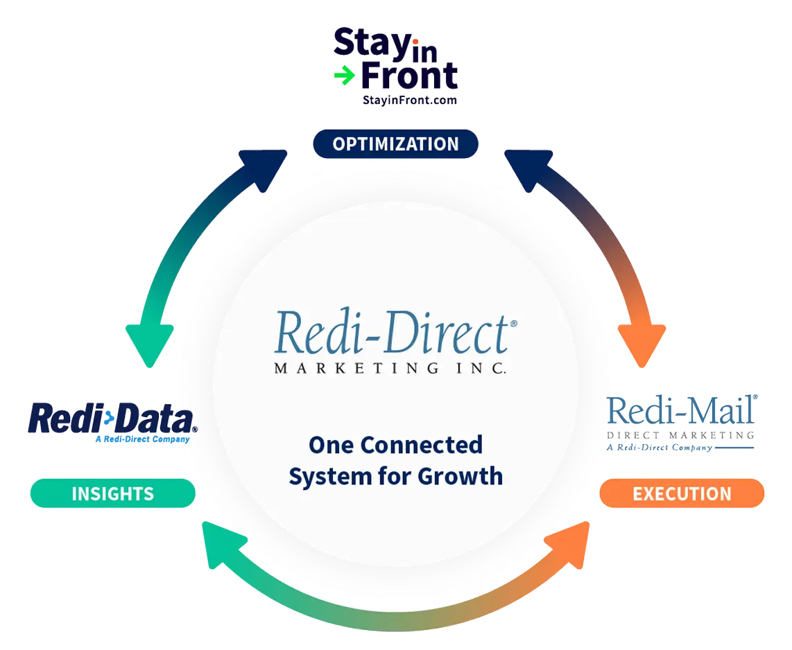 Redi-Direct Connected System